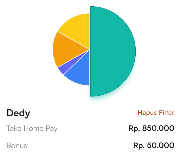 Tampilan rincian gaji karyawan