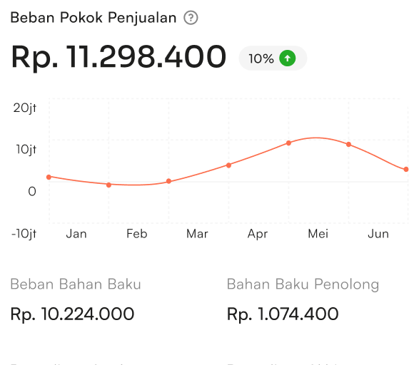 Tampilan biaya produksi HPP